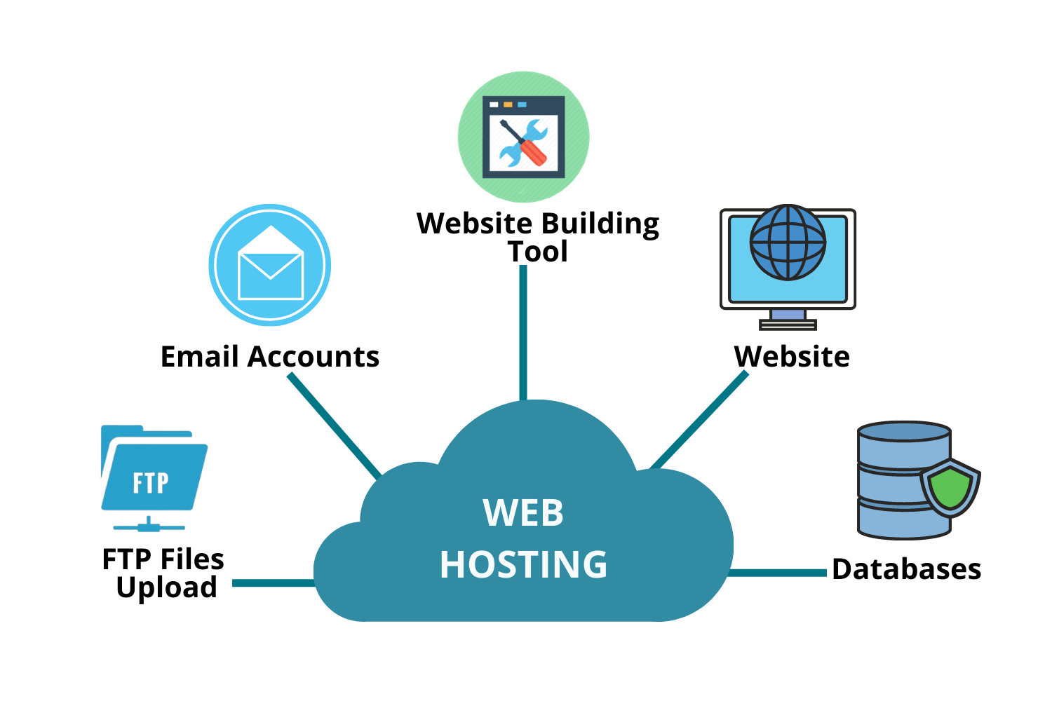 Tipos de servidores de hosting